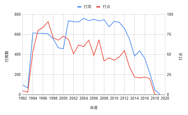 イチロー生涯成績_打点のグラフ