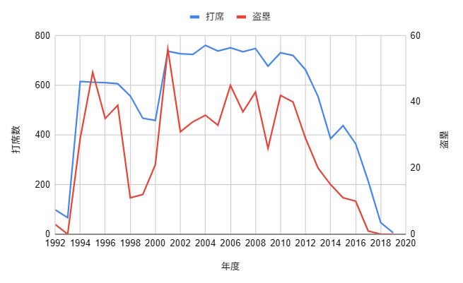 イチロー生涯成績_盗塁のグラフ