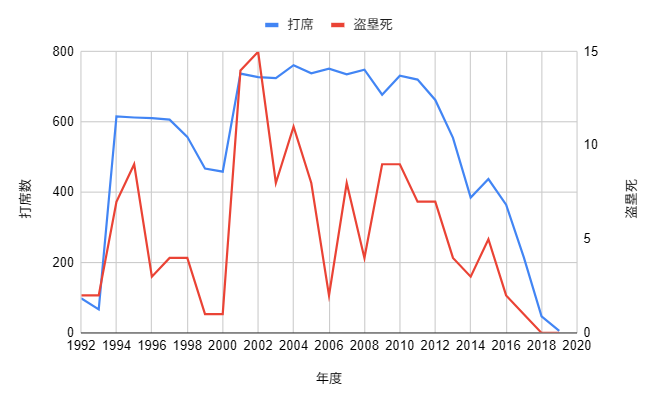 イチロー生涯成績_盗塁死のグラフ