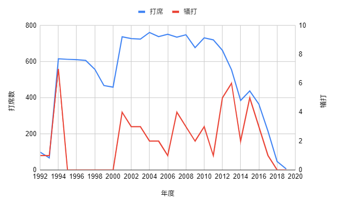 イチロー生涯成績_犠打のグラフ