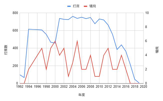 イチロー生涯成績_犠飛のグラフ