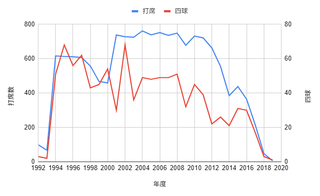 イチロー生涯成績_四球のグラフ