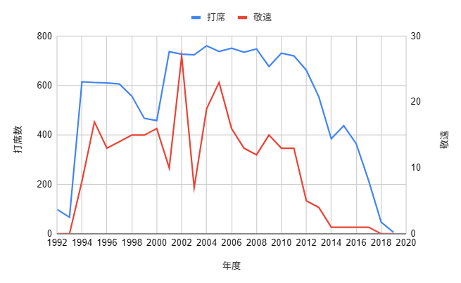 イチロー生涯成績_敬遠のグラフ