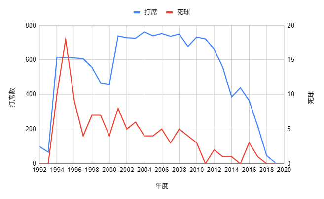 イチロー生涯成績_死球のグラフ