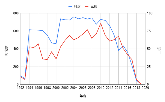 イチロー生涯成績_三振のグラフ