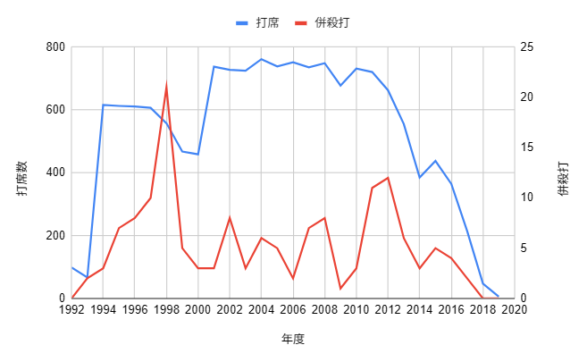 イチロー生涯成績_併殺打のグラフ