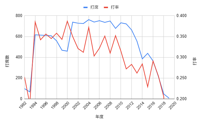 イチロー生涯成績_打率のグラフ