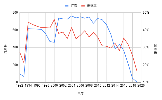 イチロー生涯成績_出塁率のグラフ