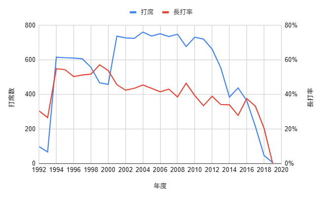 イチロー生涯成績_長打率のグラフ