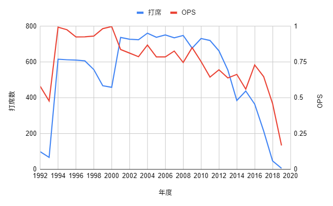 イチロー生涯成績_OPSのグラフ
